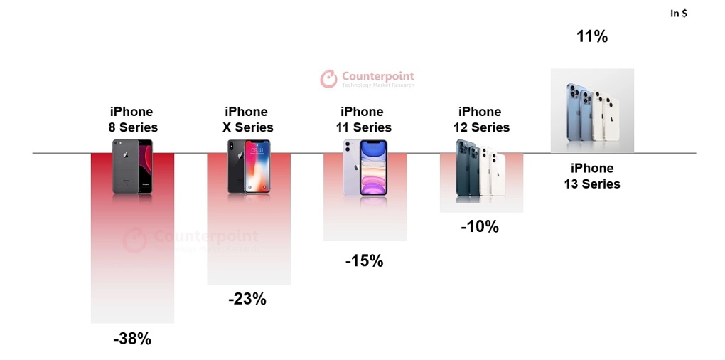 Gía iPhone cũ tăng gần cả triệu đồng.