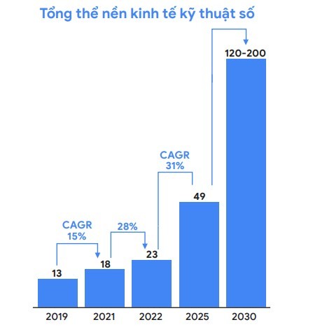 Nền kinh tế kỹ thuật số Việt Nam có tốc độ tăng trưởng mạnh năm 2022.