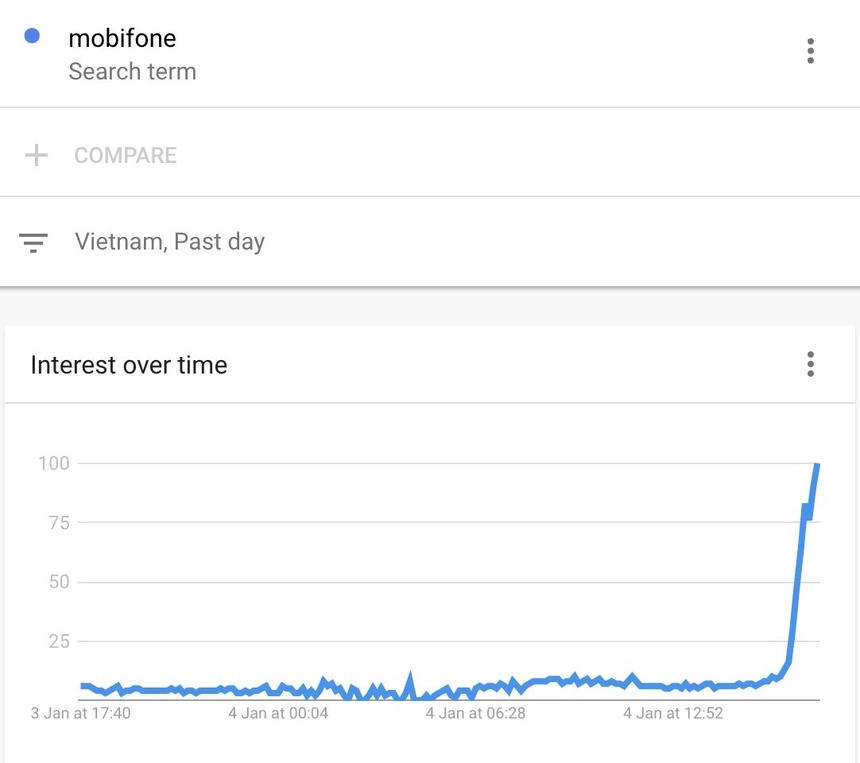 Từ khoá tìm kiếm "mobifone" cao đột biến từ 16h52 tại Việt Nam.