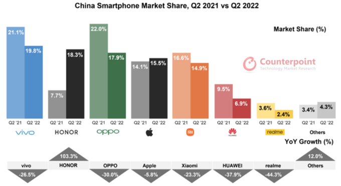 Biểu đồ hiển thị về thị trường smartphone ở Trung Quốc.