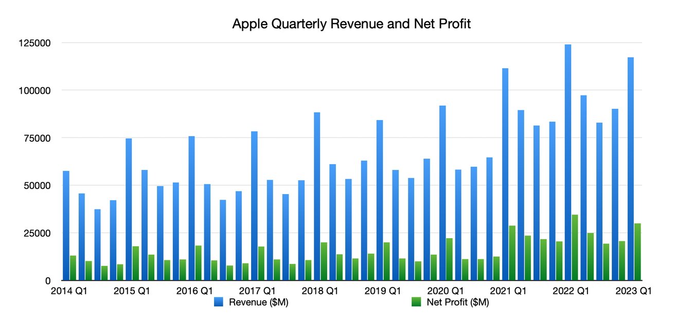 Doanh thu của Apple tuột dốc vì các vấn đề về nguồn cung cấp trong năm vừa qua.