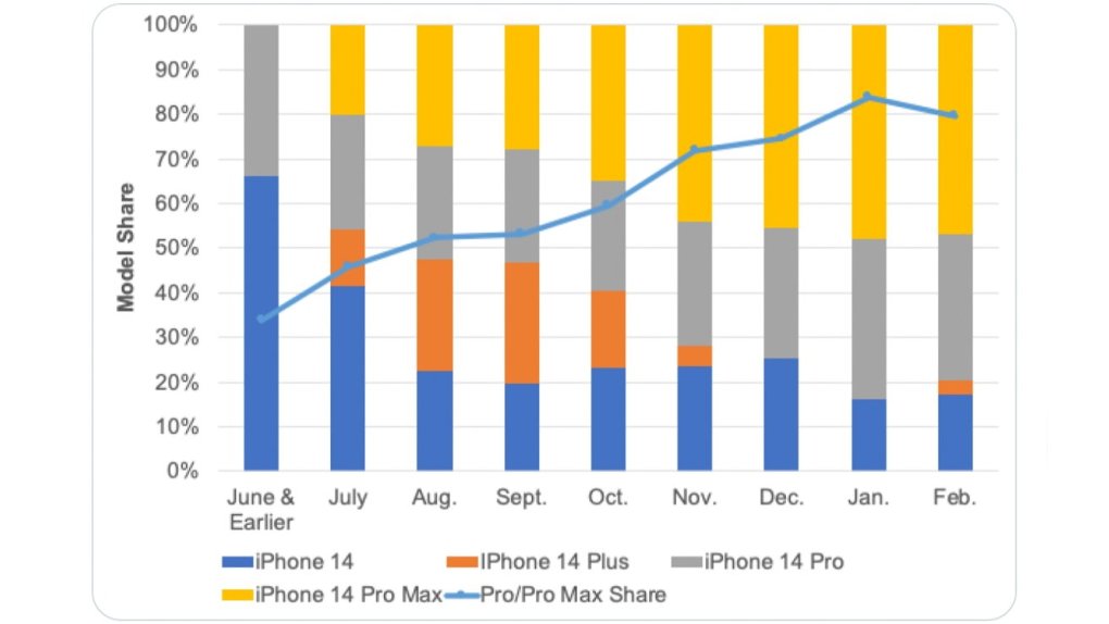 Biểu đồ đơn hàng sản xuất iPhone 14 của Apple trong báo cáo của Ross Young. 